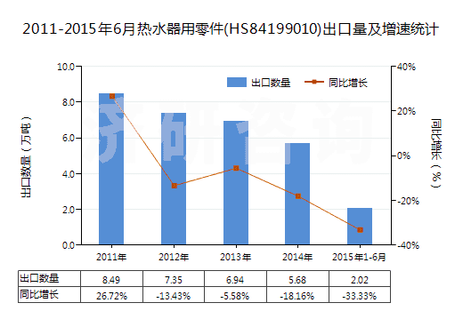 2011-2015年6月熱水器用零件(HS84199010)出口量及增速統(tǒng)計(jì)